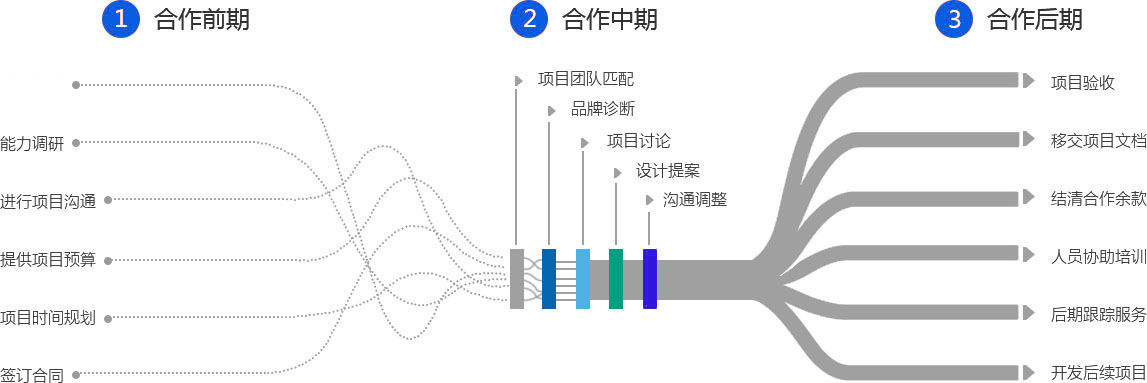 工业设计服务流程